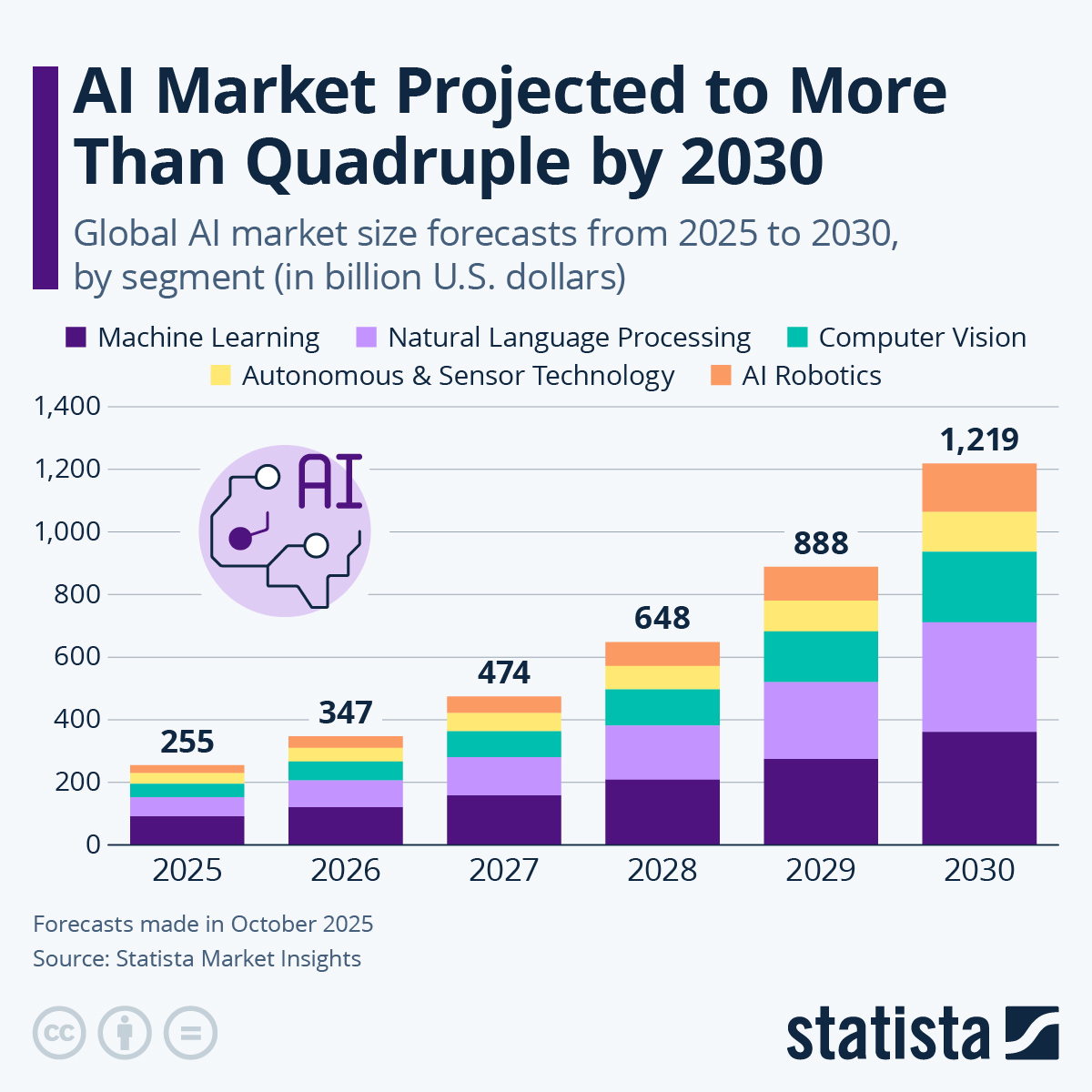 Infographic: The AI Market Is Poised for Explosive Growth | Statista