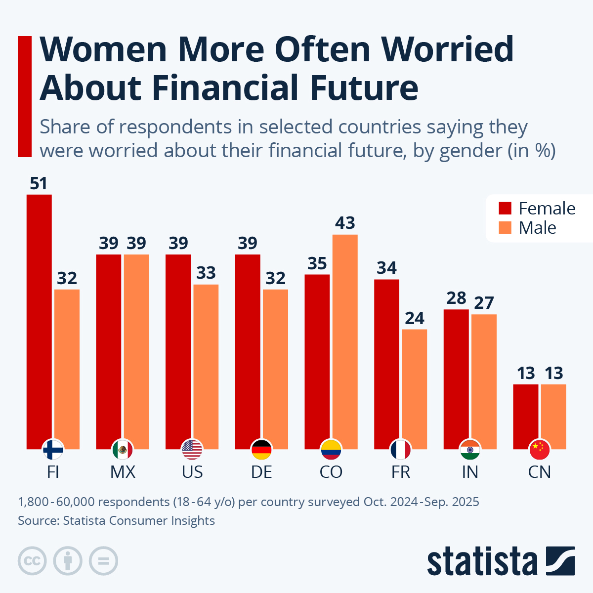 Infographic: Women More Often Worried About Financial Future | Statista
