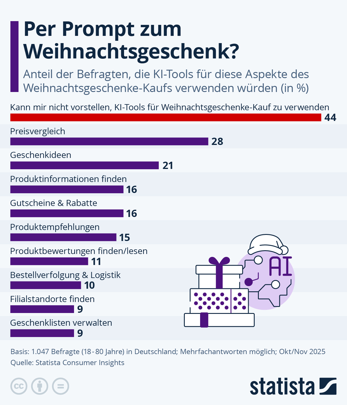 Infografik: Künstliche Intelligenz als Shoppingbegleiter? | Statista