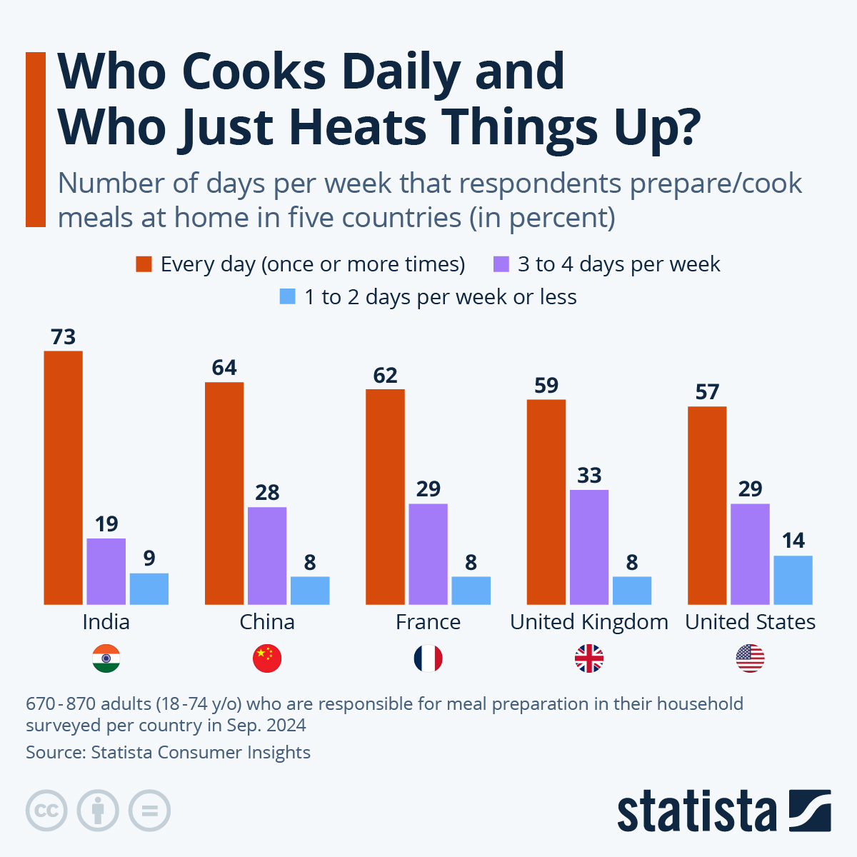 Infographic: Global Cooking Habits: Home-Made Meals vs. Convenience Food | Statista