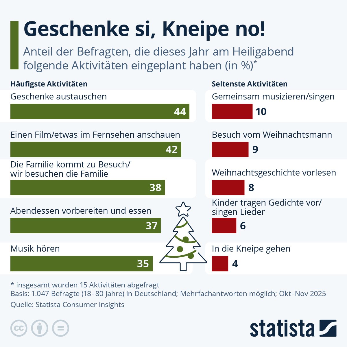 Infografik: Was machen die Deutschen am 24. Dezember (nicht)? | Statista