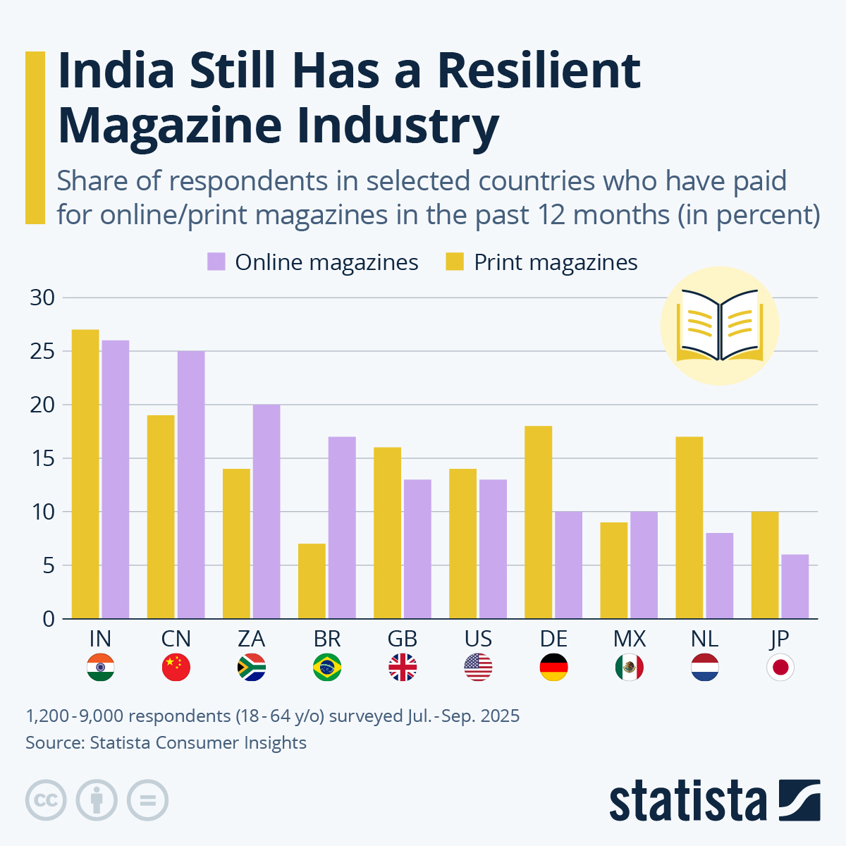 Infographic: India Still Has a Resilient Magazine Industry | Statista