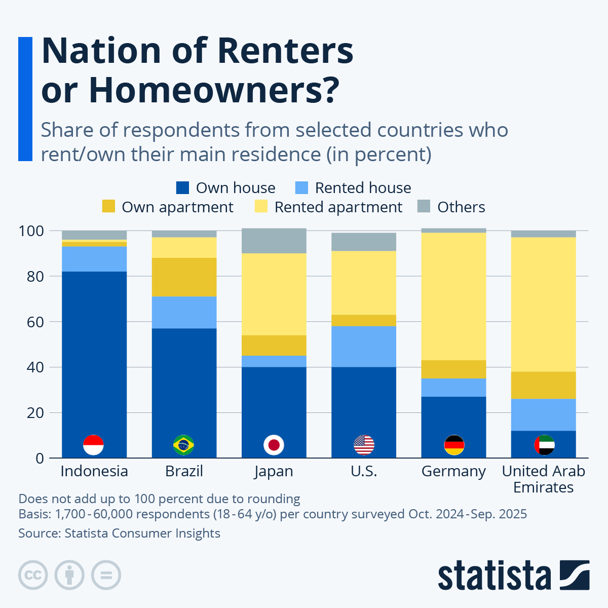 Infographic: Nation of Renters or Homeowners? | Statista