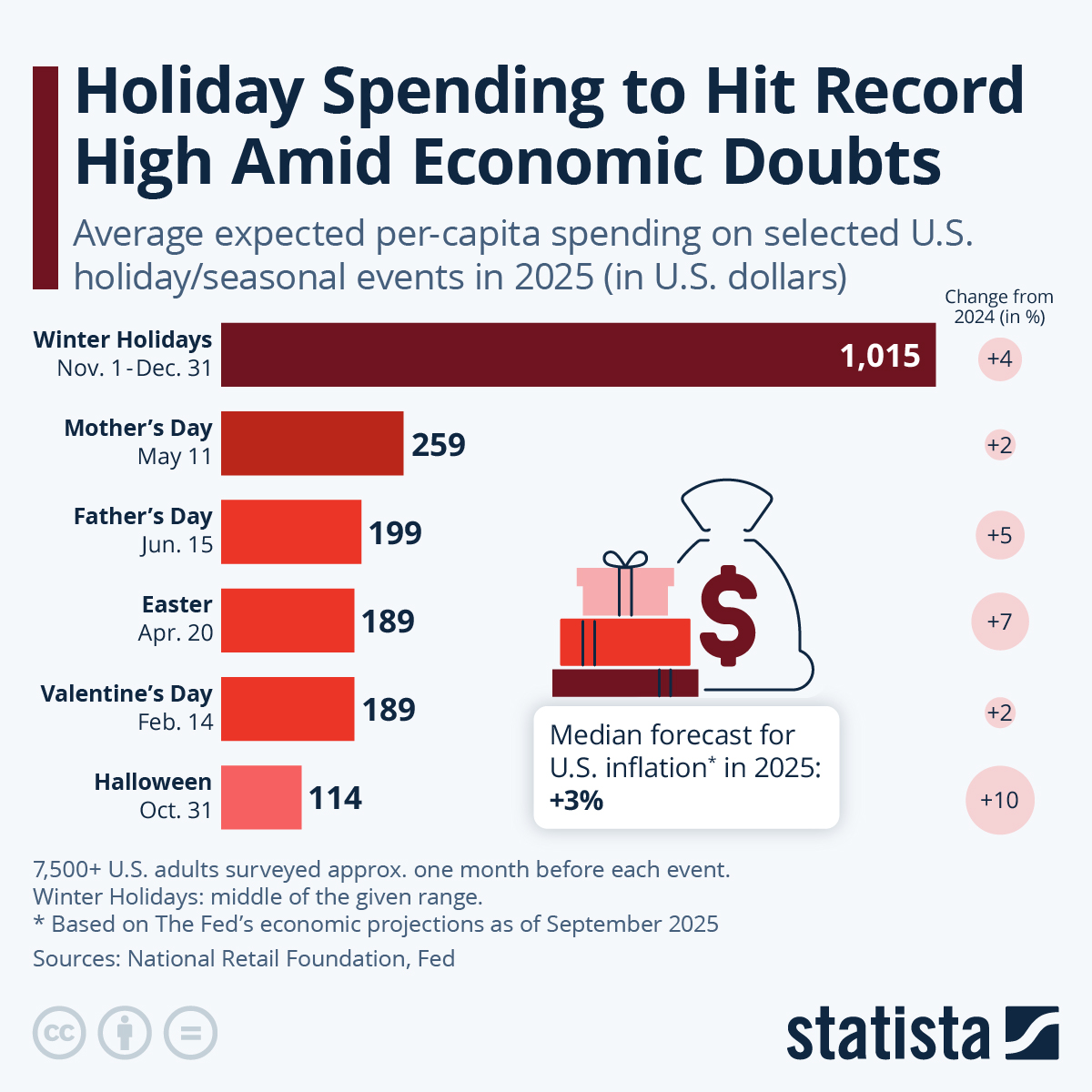 Infographic: Holiday Spending to Hit Record High Amid Economic Doubts in the U.S. | Statista