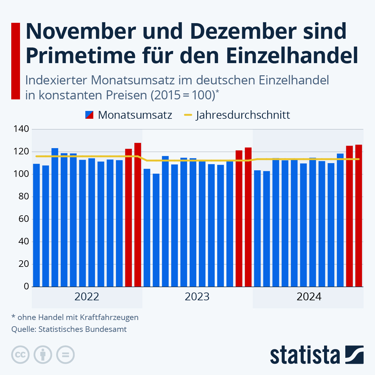 Infografik: November und Dezember sind Primetime für den Einzelhandel | Statista