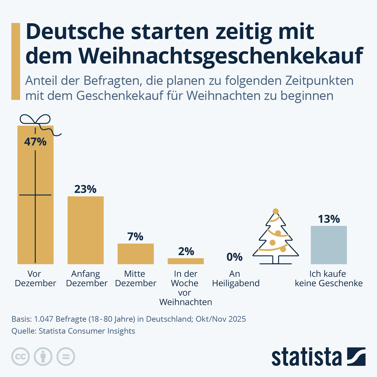 Infografik: Deutsche starten zeitig mit dem Weihnachtsgeschenkekauf | Statista
