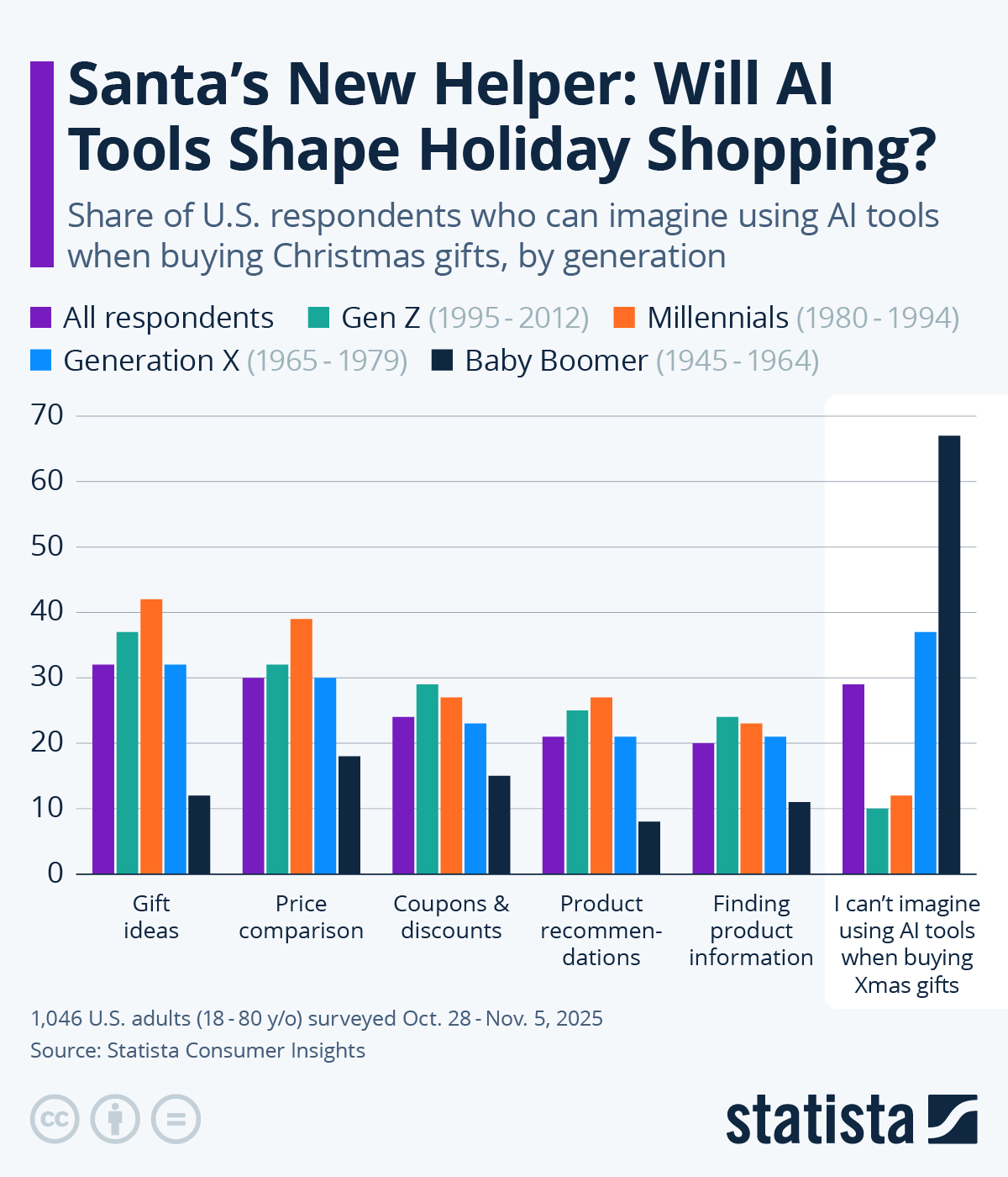 Infographic: Santa’s New Helper: Will AI Tools Shape Holiday Shopping? | Statista