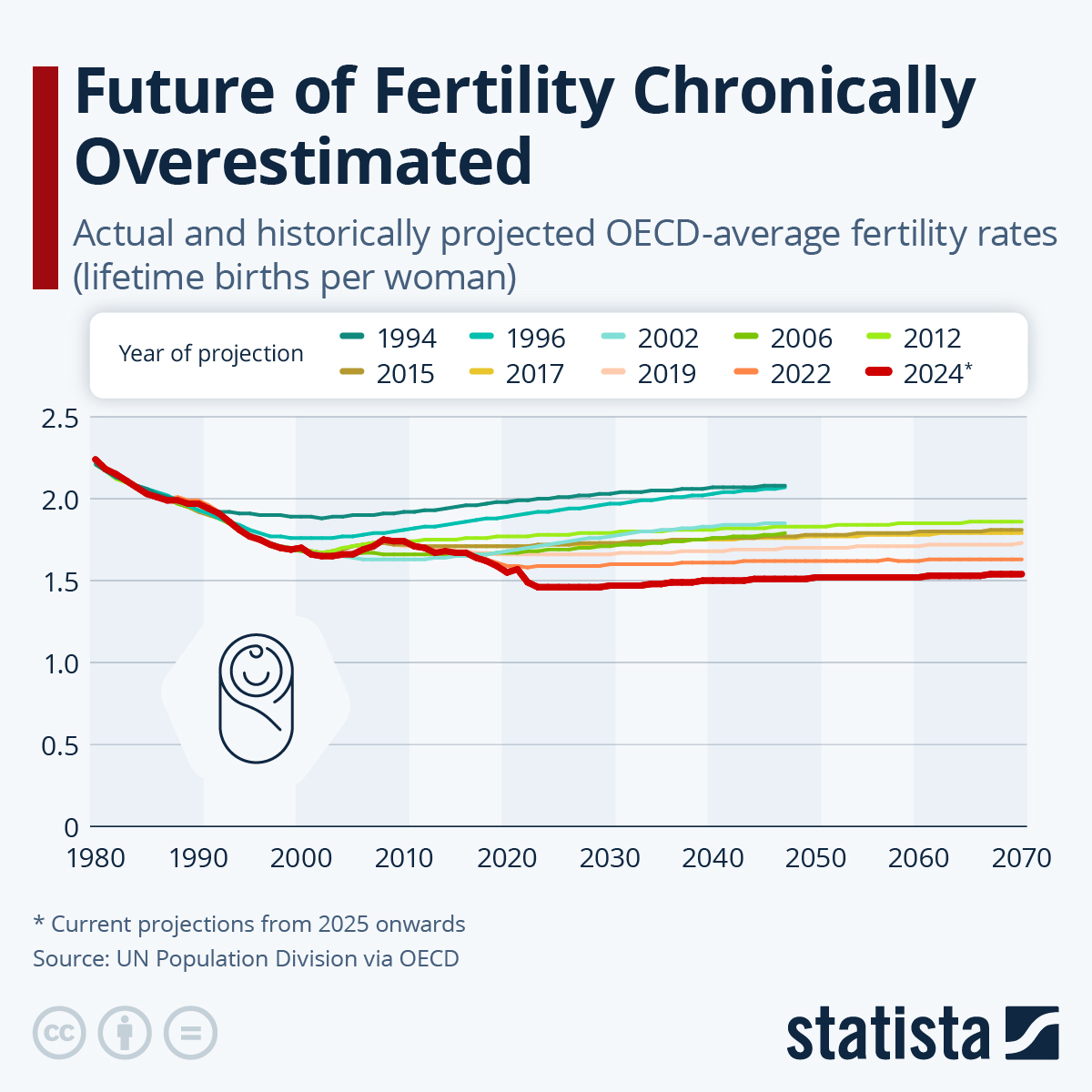 Future Of Fertility Chronically Overestimated