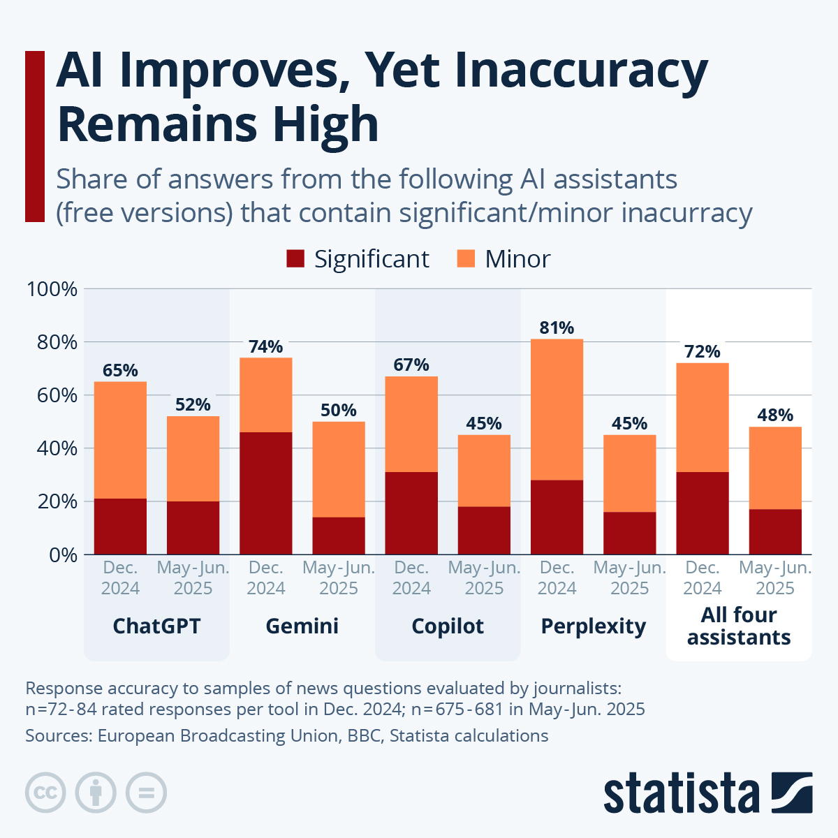 Infographic: How Accurate Are AI Chatbots? | Statista