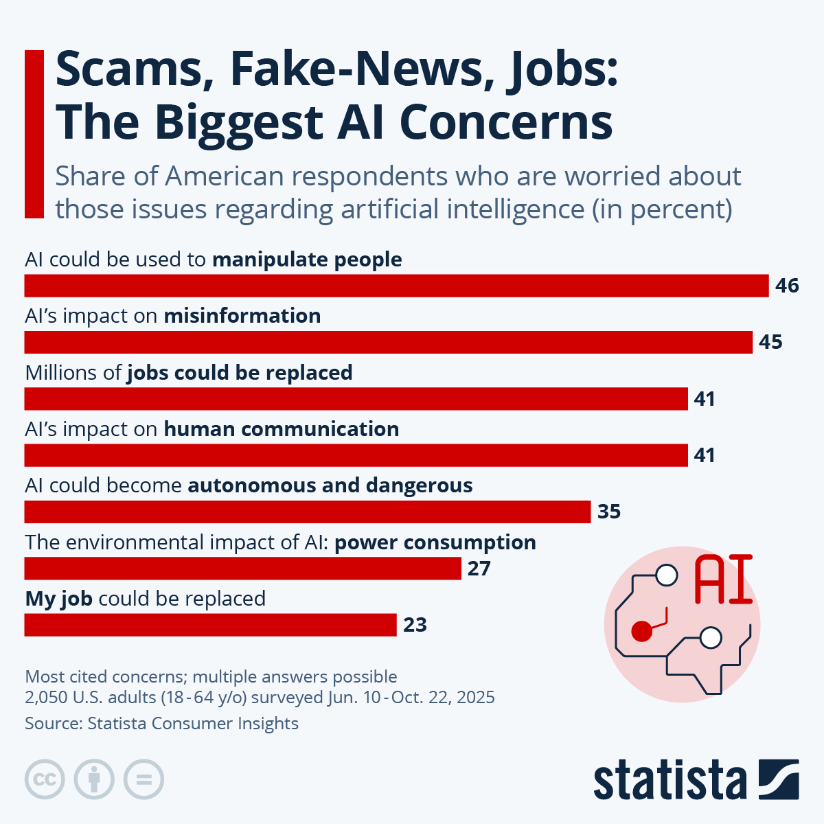 Infographic: Scams, Fake-News, Jobs: The Biggest AI Concerns | Statista