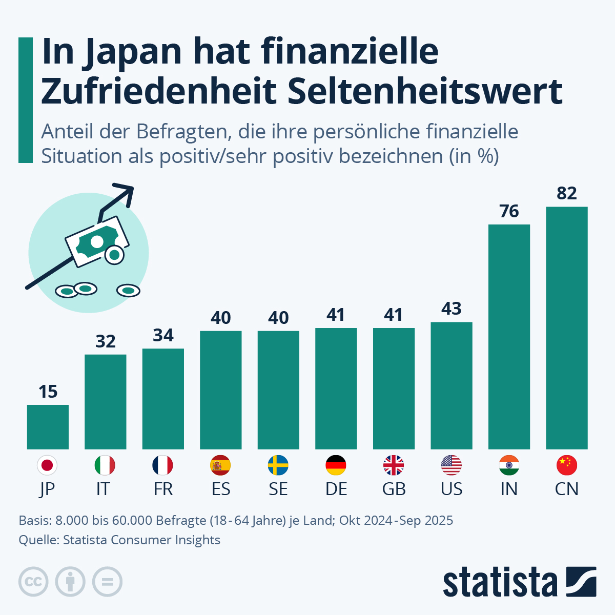 Infografik: Wie viele Menschen bewerten ihre Finanzen positiv? | Statista