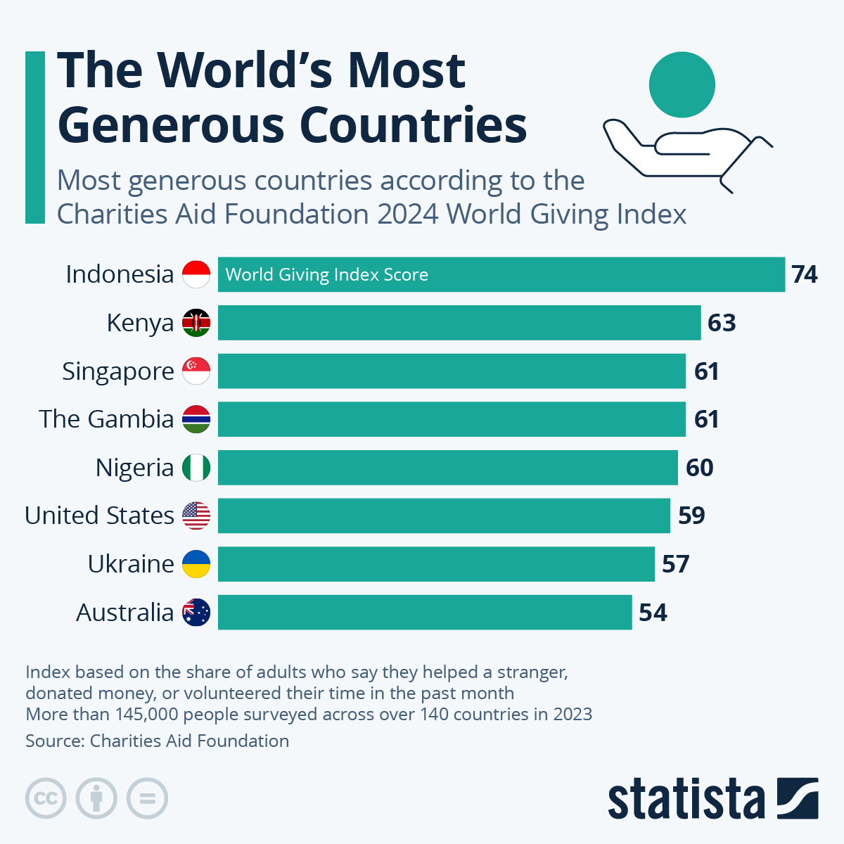 Infographic: The World's Most Generous Countries | Statista