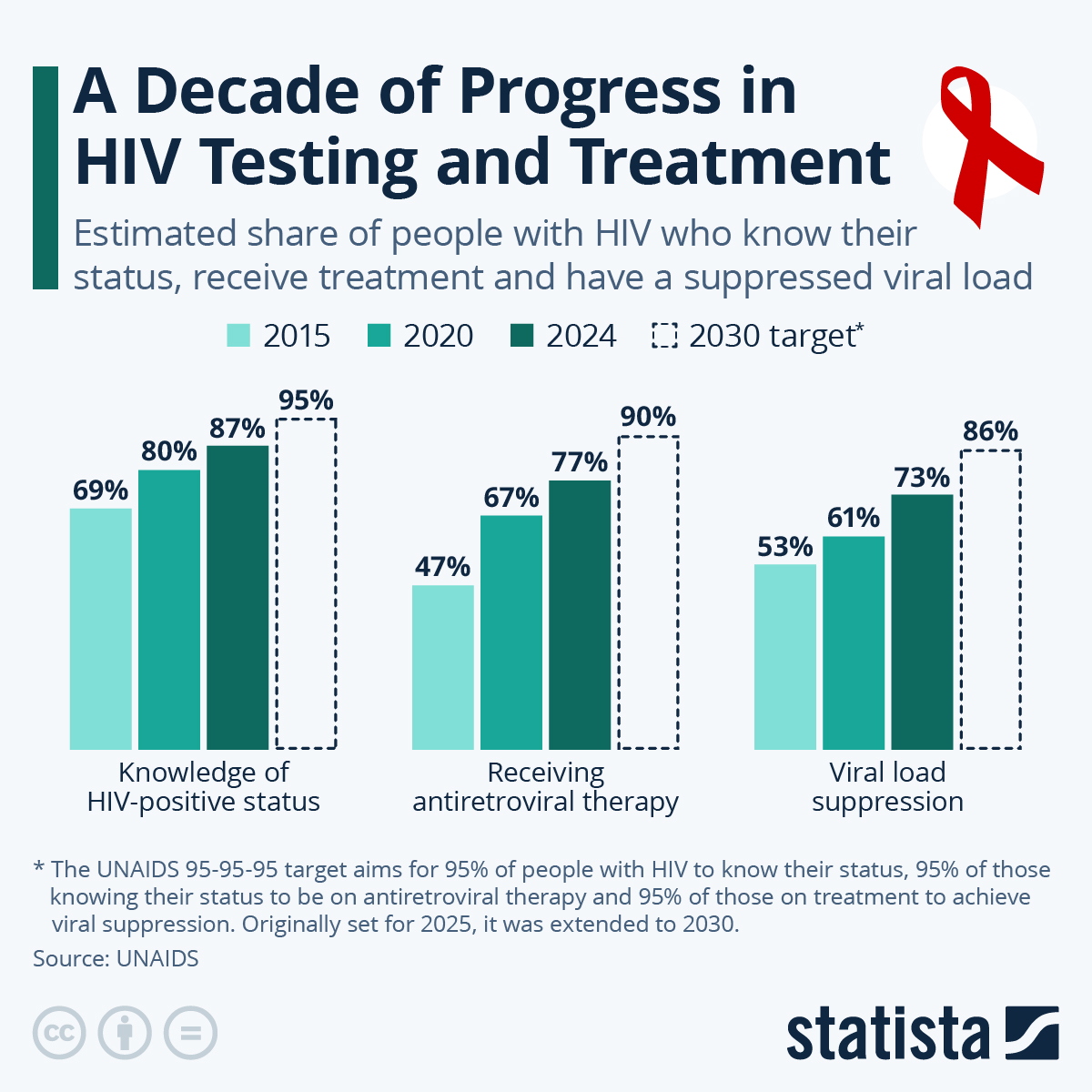 Infographic: A Decade of Progress in HIV Testing and Treatment | Statista