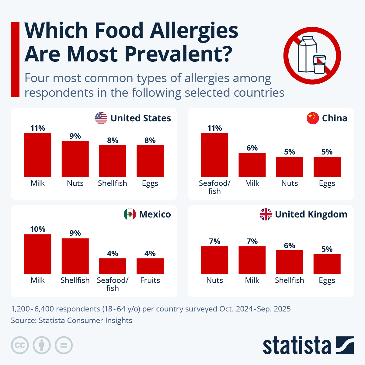 Infographic: Which Food Allergies Are Most Prevalent? | Statista