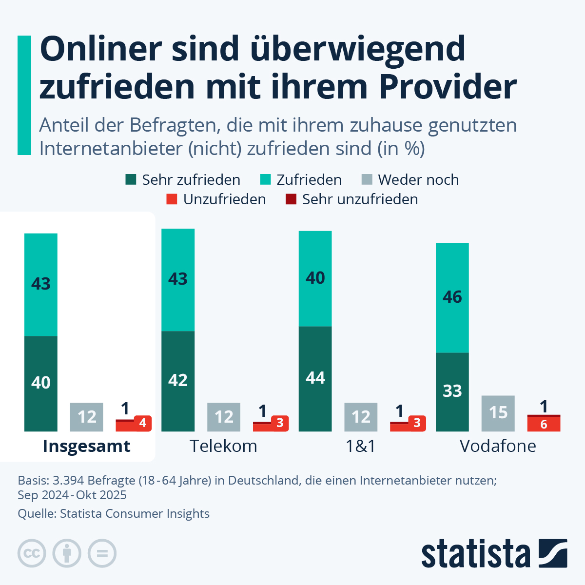 Infografik: Wie zufrieden sind die Deutschen mit ihrem Internetanbieter? | Statista