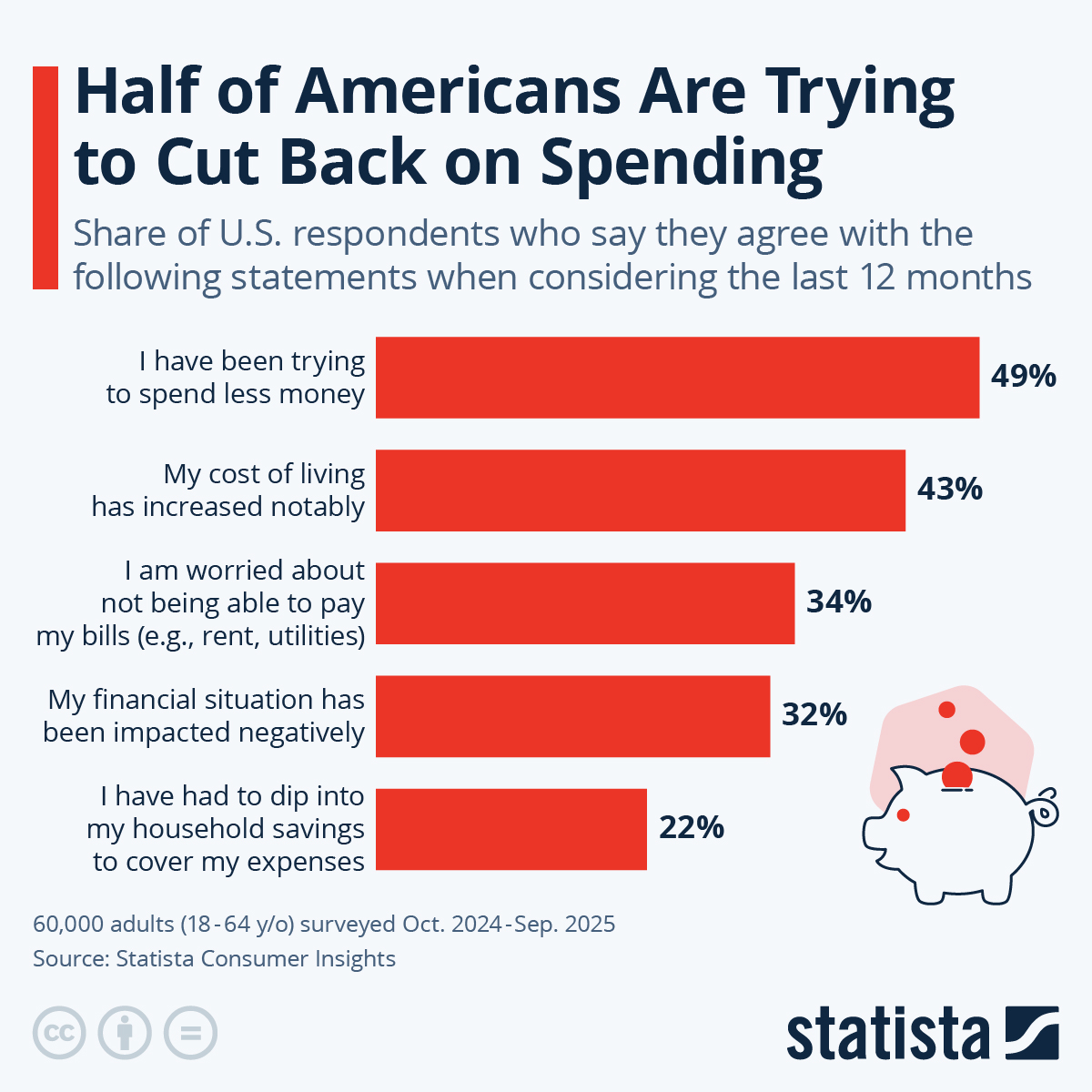 Infographic: Half of Americans Are Trying to Cut Back on Spending | Statista