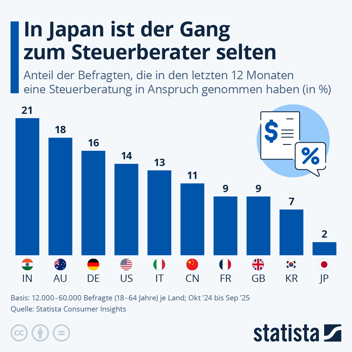 Infografik: In welchen Ländern gehen viele Menschen zur Steuerberatung? | Statista