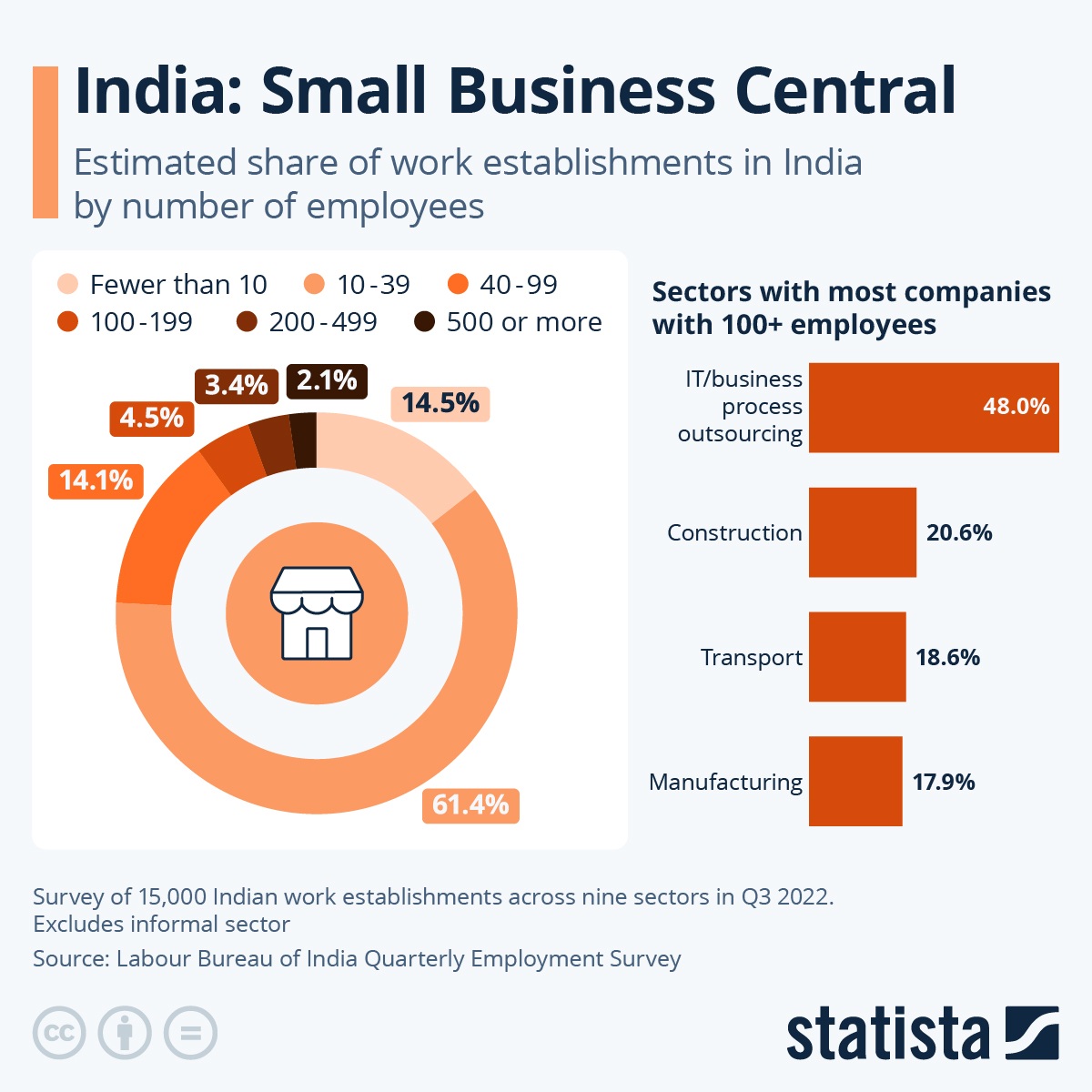 Infographic: India: Small Business Central | Statista