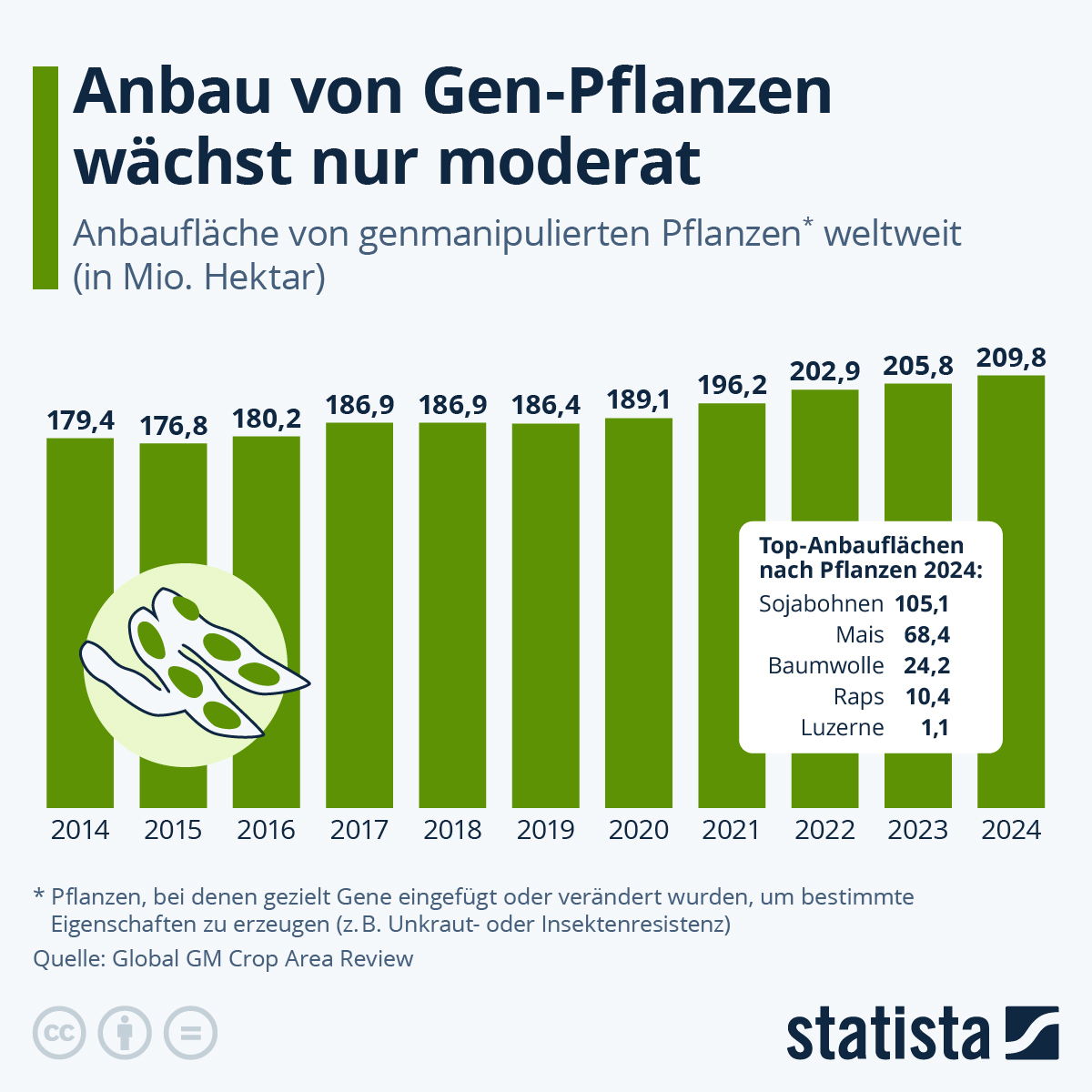 Infografik: Wie entwickelt sich der Anbau von Gen-Pflanzen? | Statista