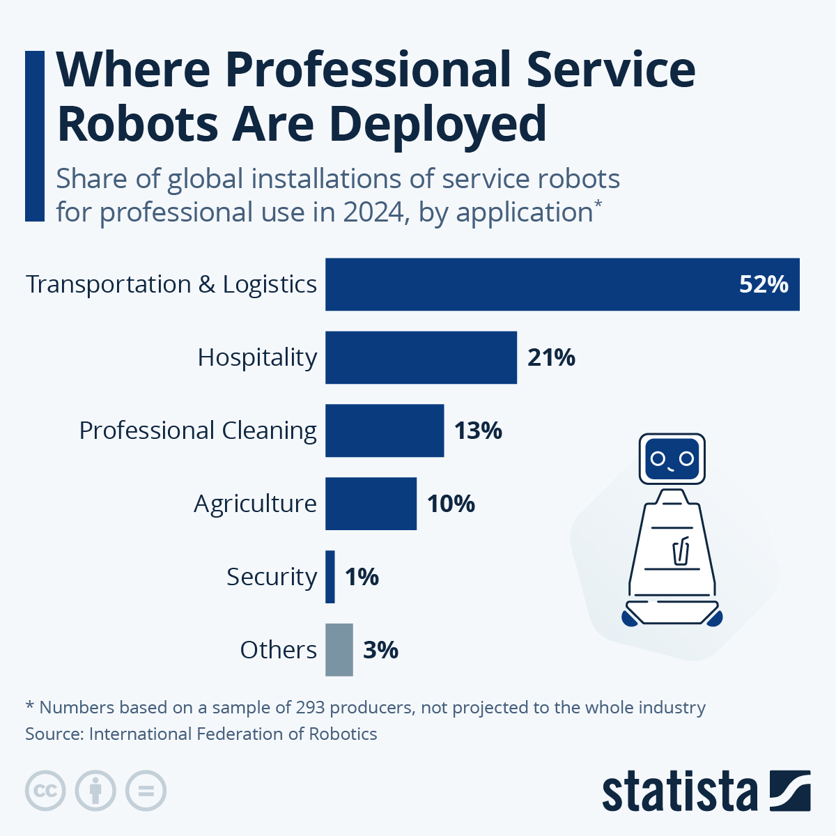 Infographic: Where Professional Service Robots Are Deployed | Statista
