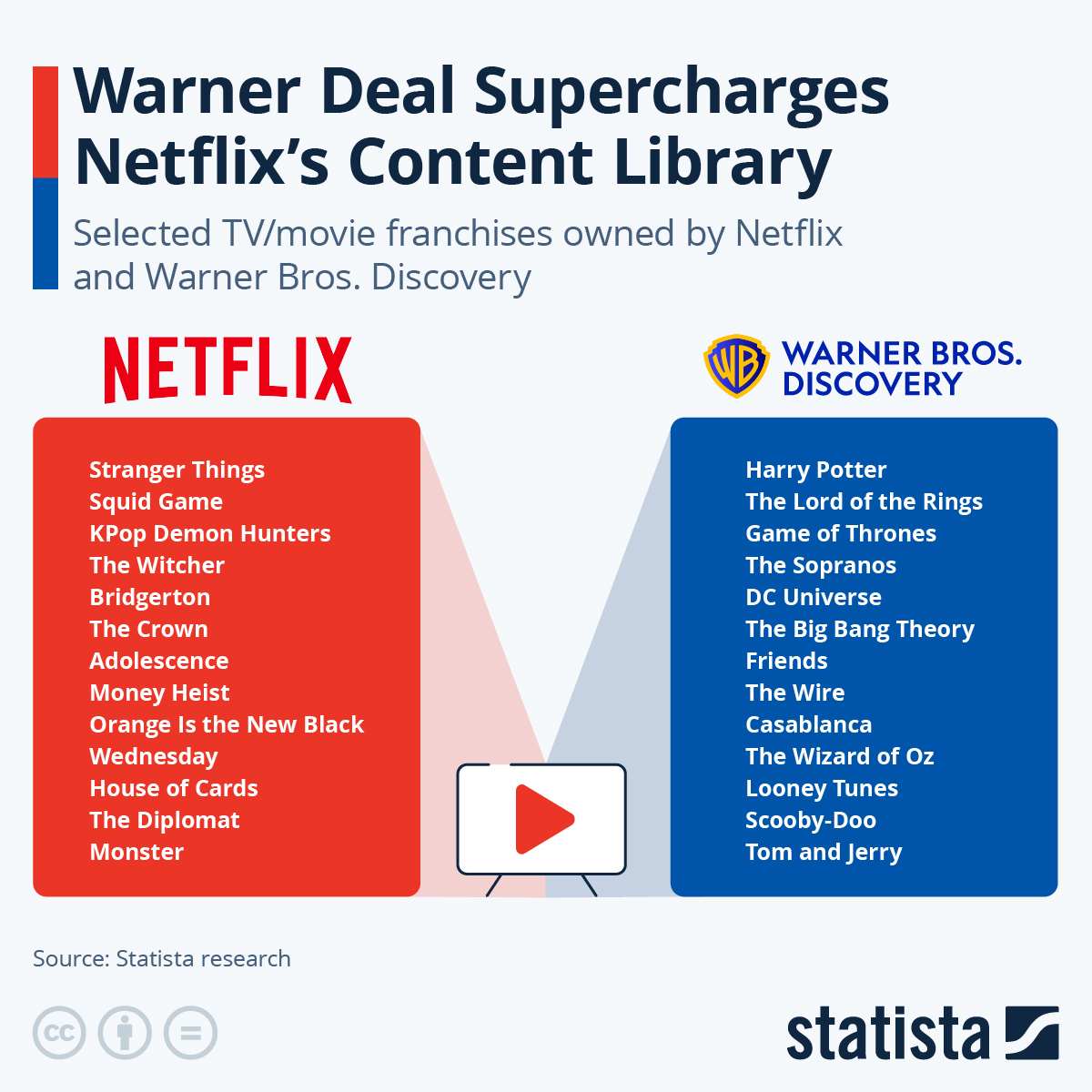 Infographic: Warner Deal Supercharges Netflix's Content Library | Statista