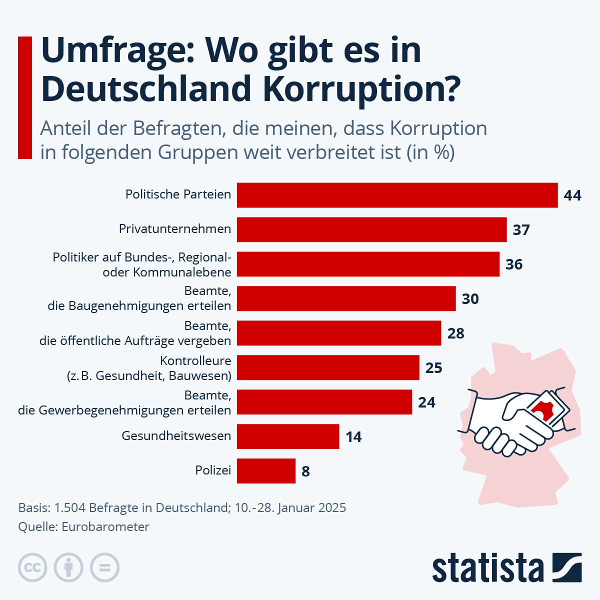 Infografik: Umfrage: Wo gibt es in Deutschland Korruption? | Statista