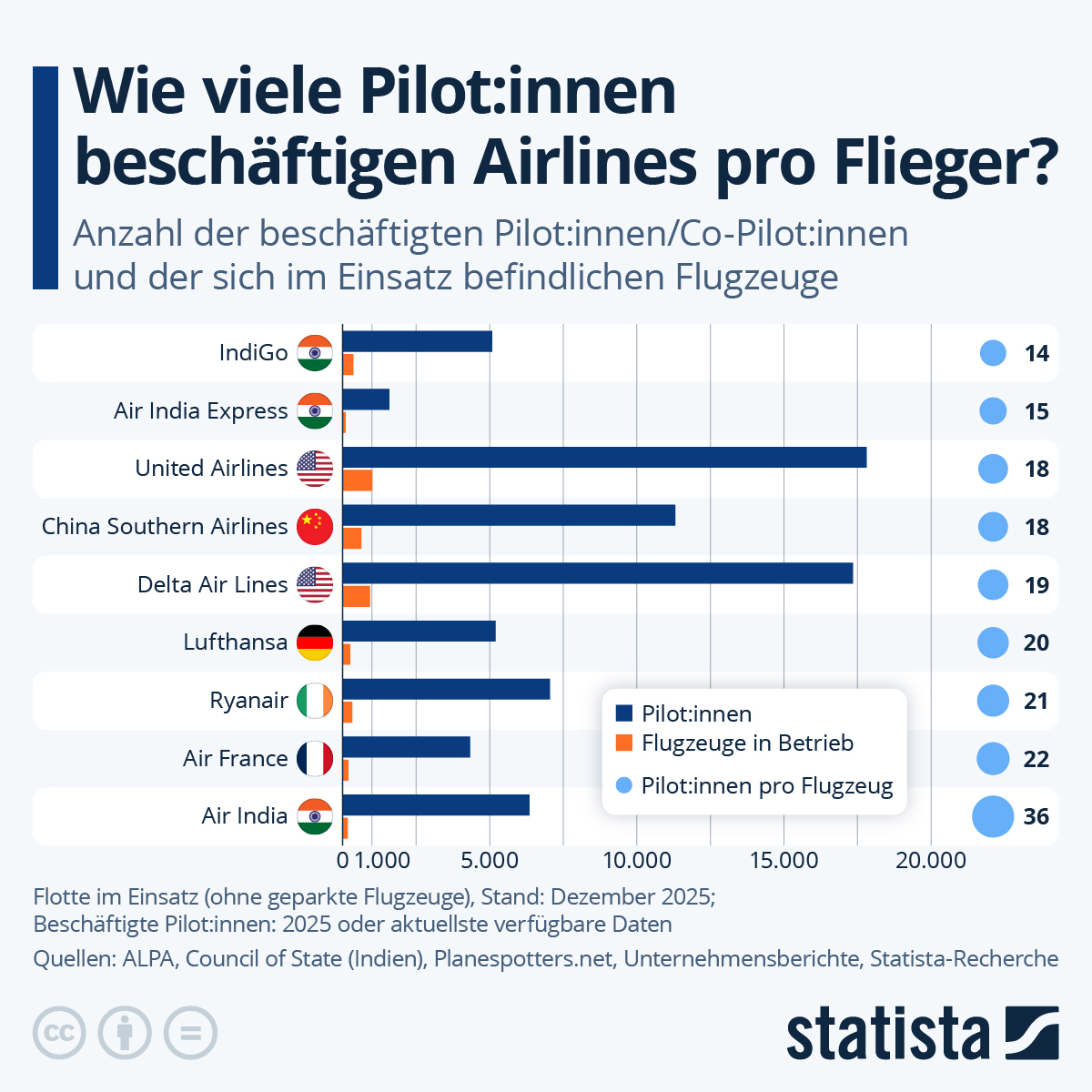 Infografik: Wie viele Pilot:innen beschäftigen Airlines pro Flieger? | Statista