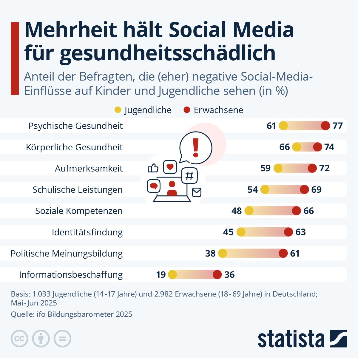 Infografik: Ist Social Media schlecht für Kinder und Jugendliche? | Statista