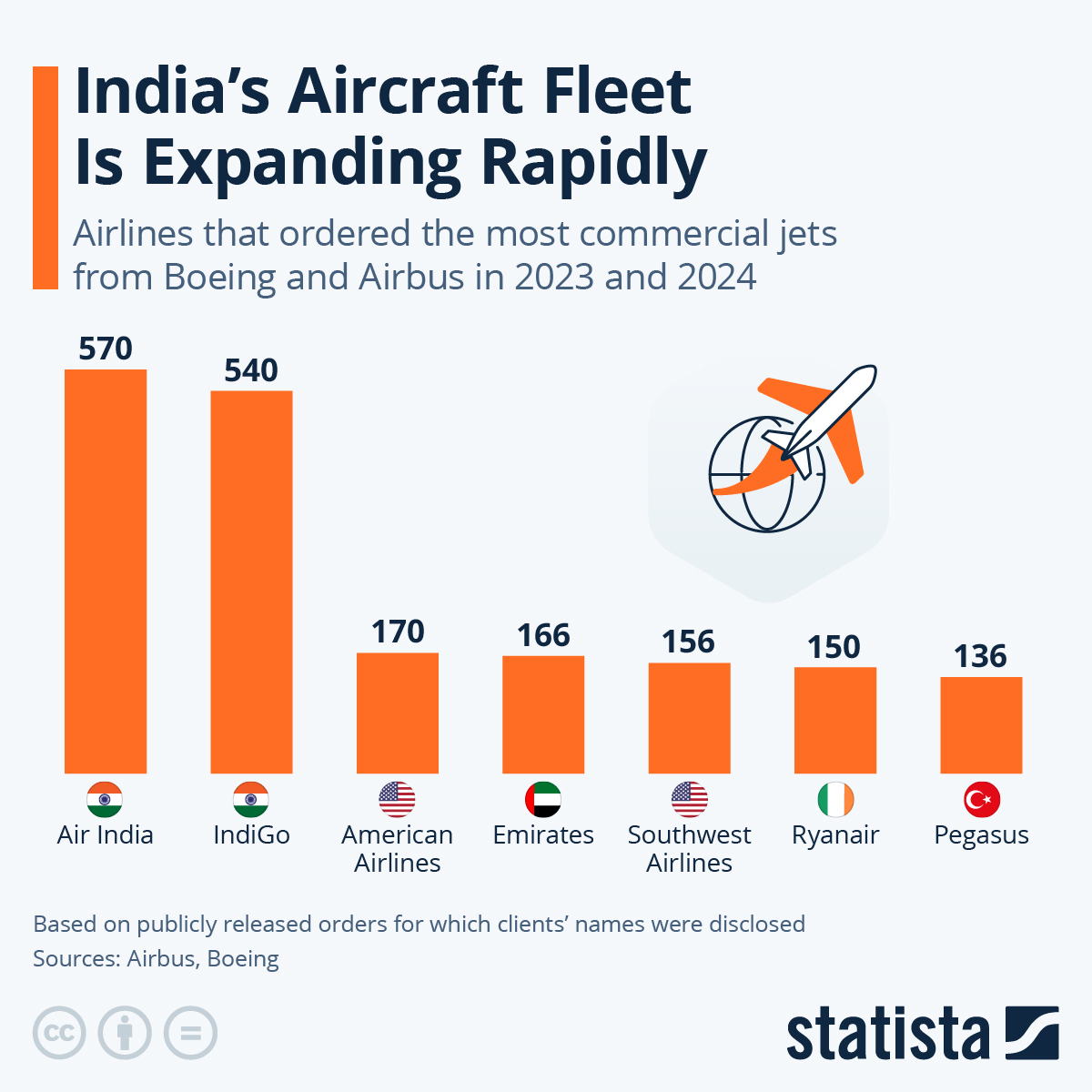 Infographic: The Airlines Buying the Most Commercial Aircraft | Statista