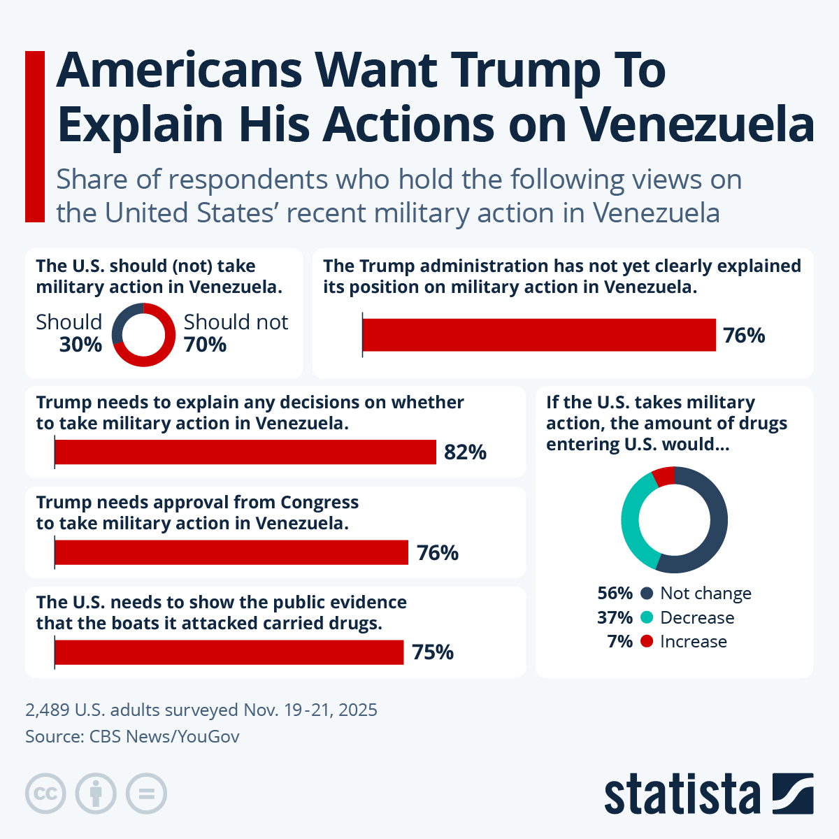 Infographic: Americans Want Trump To Explain His Actions on Venezuela | Statista