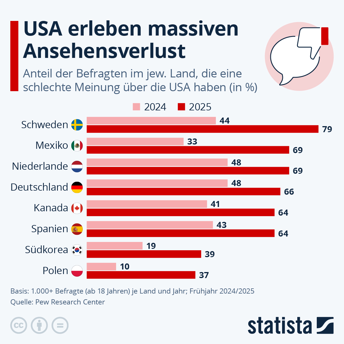 Infografik: Wie steht es um das Image der USA? | Statista