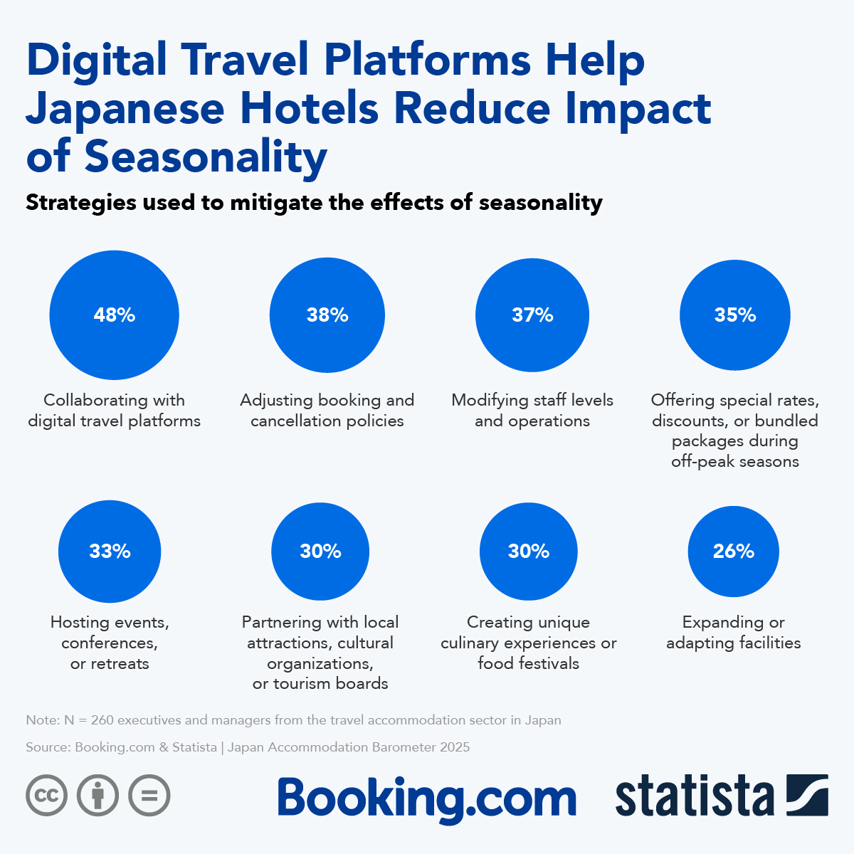 Infographic: Top Strategies to Help Japanese Hotels Reduce Impact of Seasonality | Statista