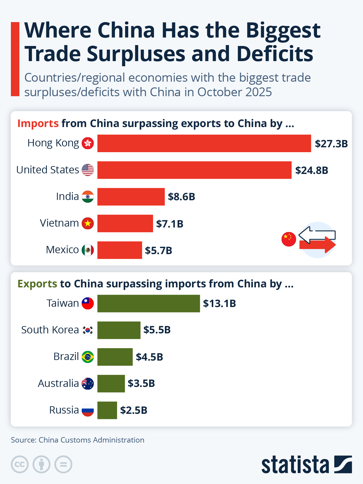 Infographic: Where China Has the Biggest Trade Surpluses and Deficits | Statista