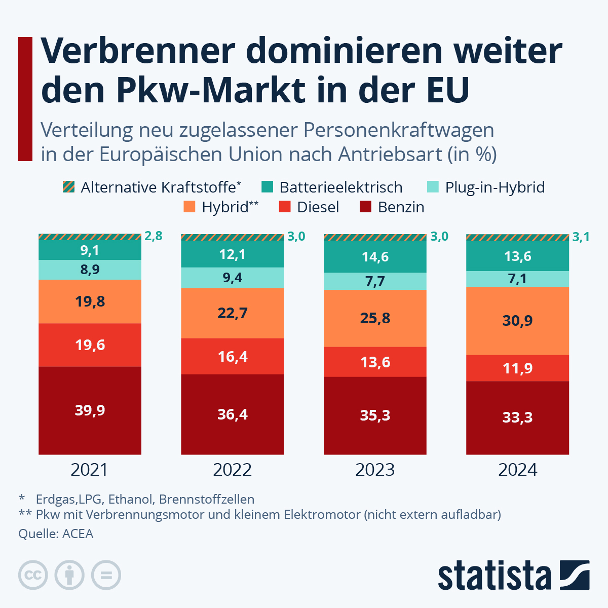 Infografik: Verbrenner dominieren weiter den Pkw-Markt in der EU | Statista