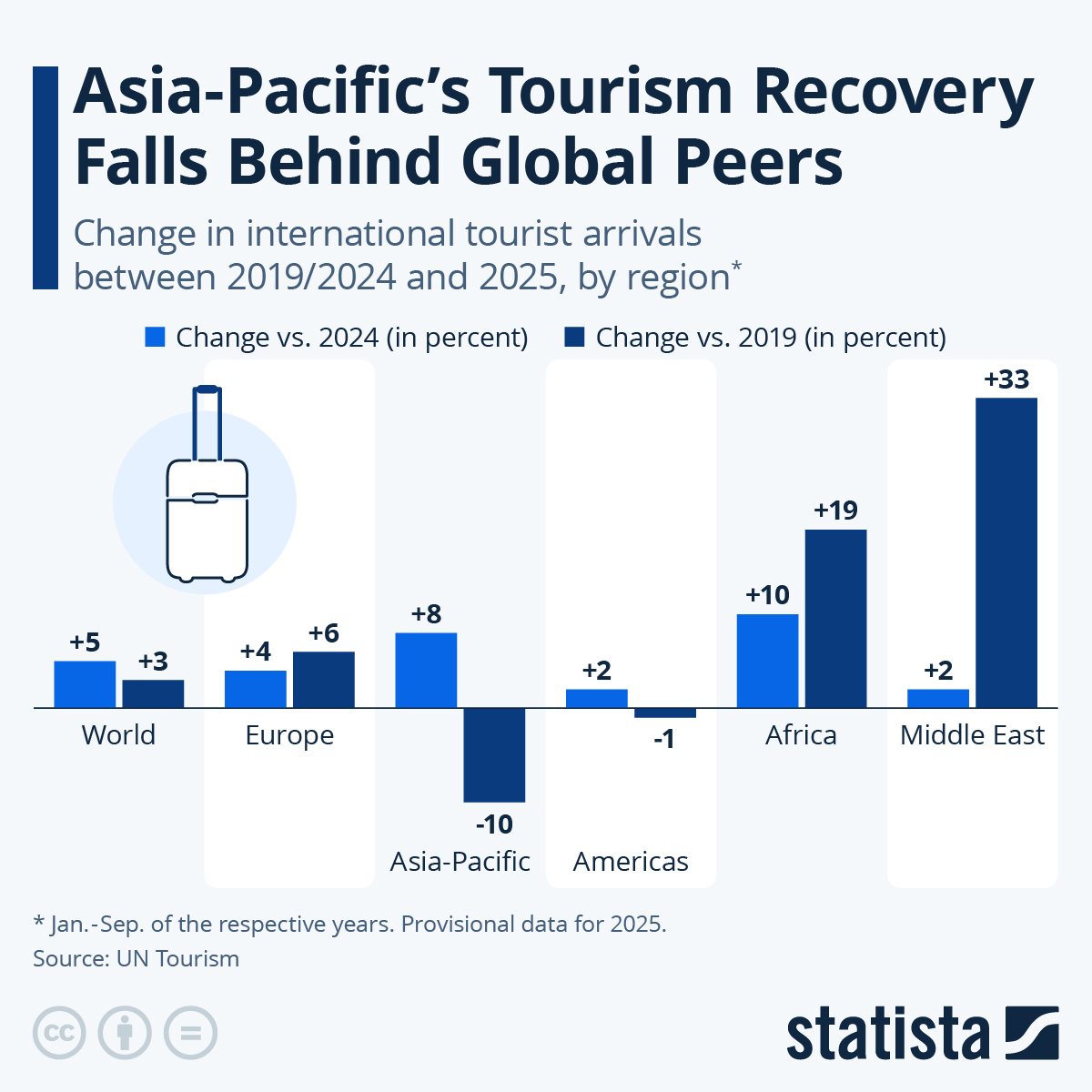Infographic: Asia-Pacific's Tourism Recovery Falls Behind Global Peers | Statista