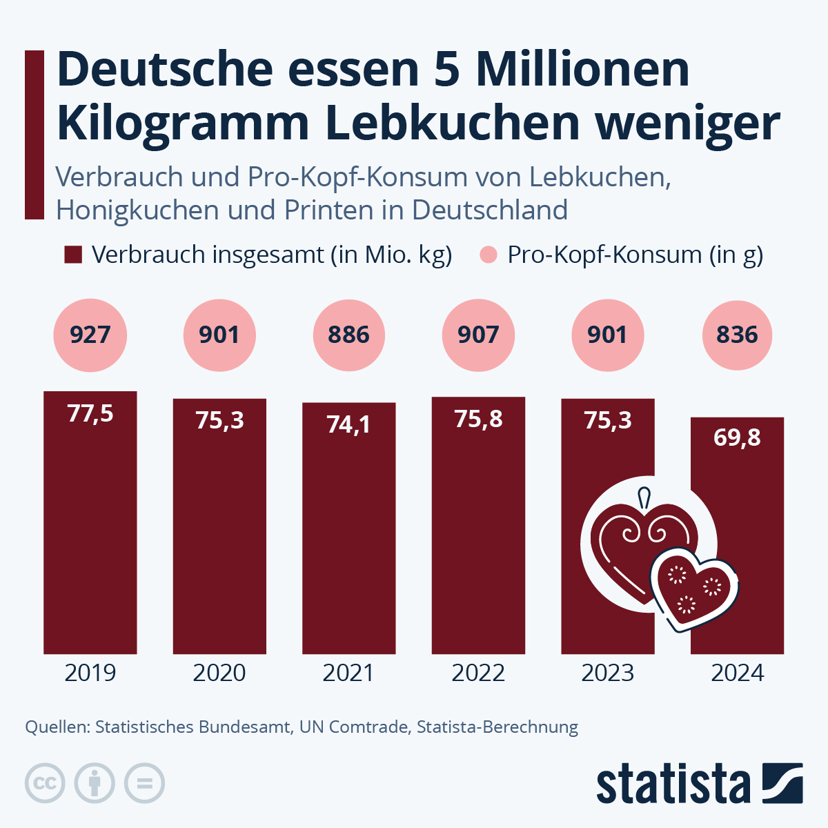 Infografik: Wie viel Lebkuchen essen die Deutschen? | Statista