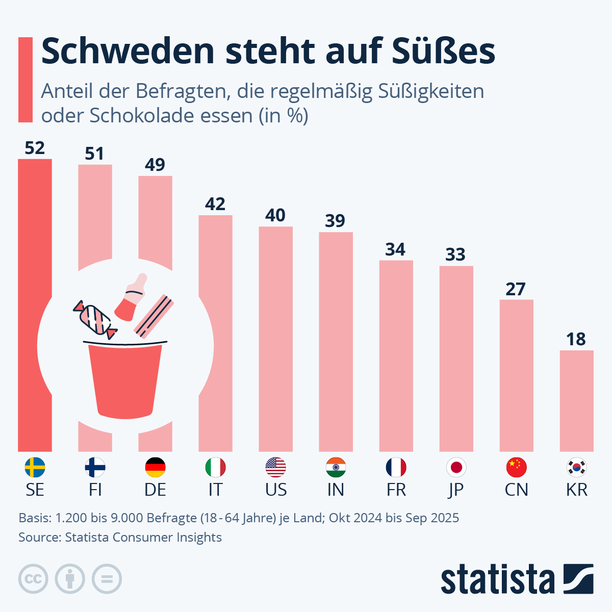 Infografik: In welchen Ländern essen Menschen viele Süßigkeiten? | Statista