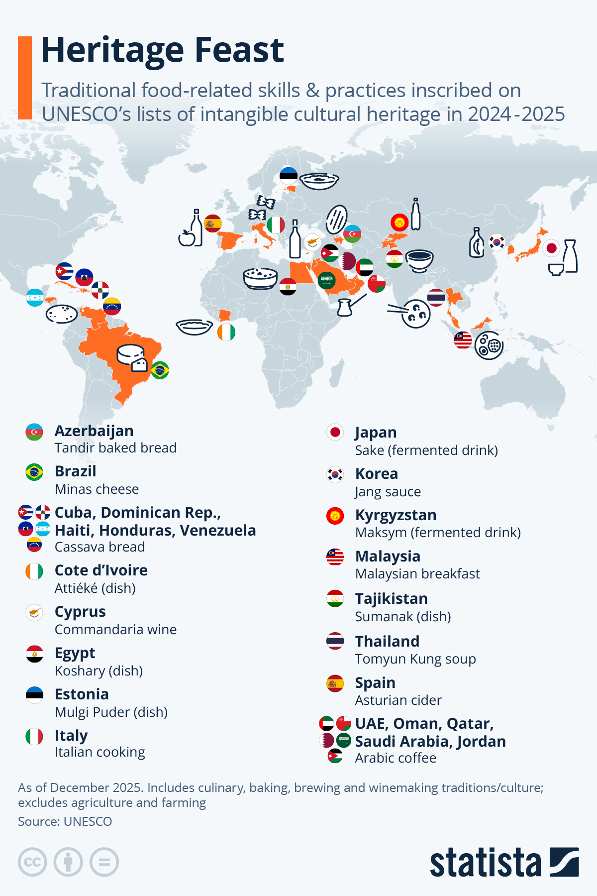 Infographic: Heritage Feast: UNESCO Highlights Food Cultures Around the World | Statista