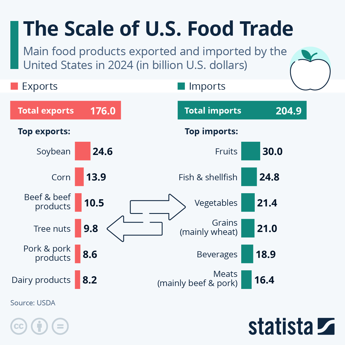 Infographic: The Scale of U.S. Food Trade | Statista