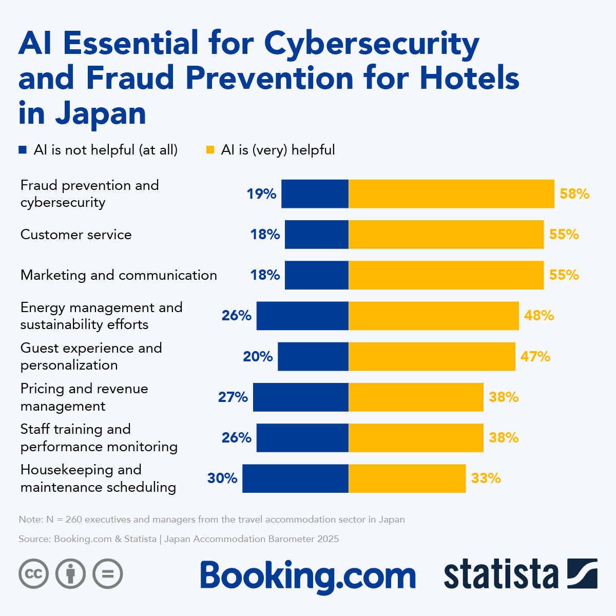 Infographic: Al Essential for Cybersecurity and Fraud Prevention for Hotels in Japan | Statista