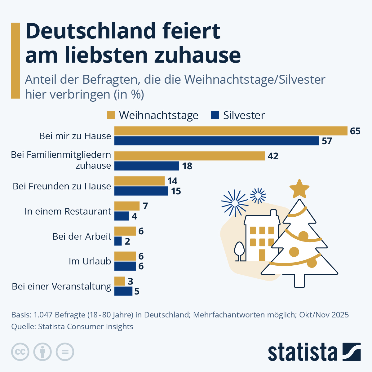 Infografik: Wo feiern die Deutschen Weihnachten und Silvester? | Statista