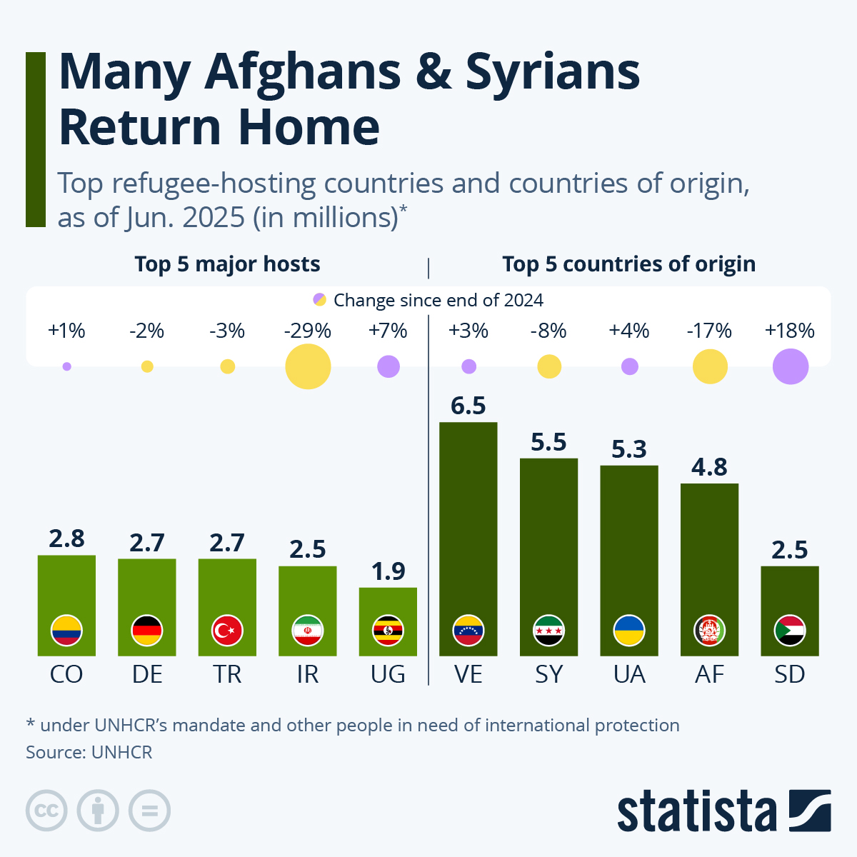 Infographic: Many Afghans & Syrians Return Home | Statista