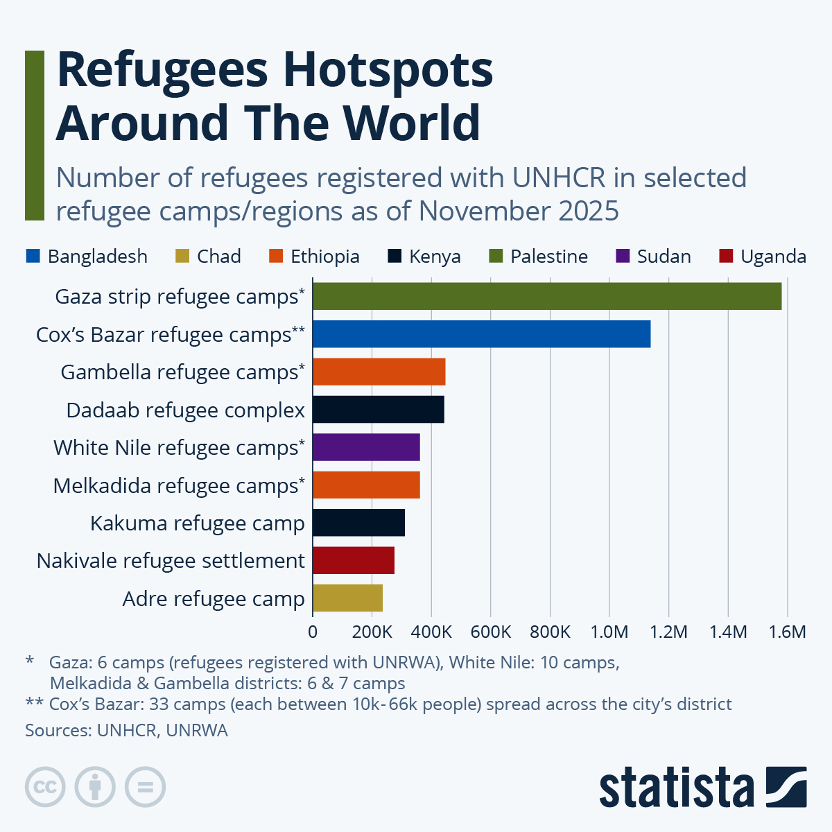 Infographic: The Largest Refugees Hotspots Around The World | Statista