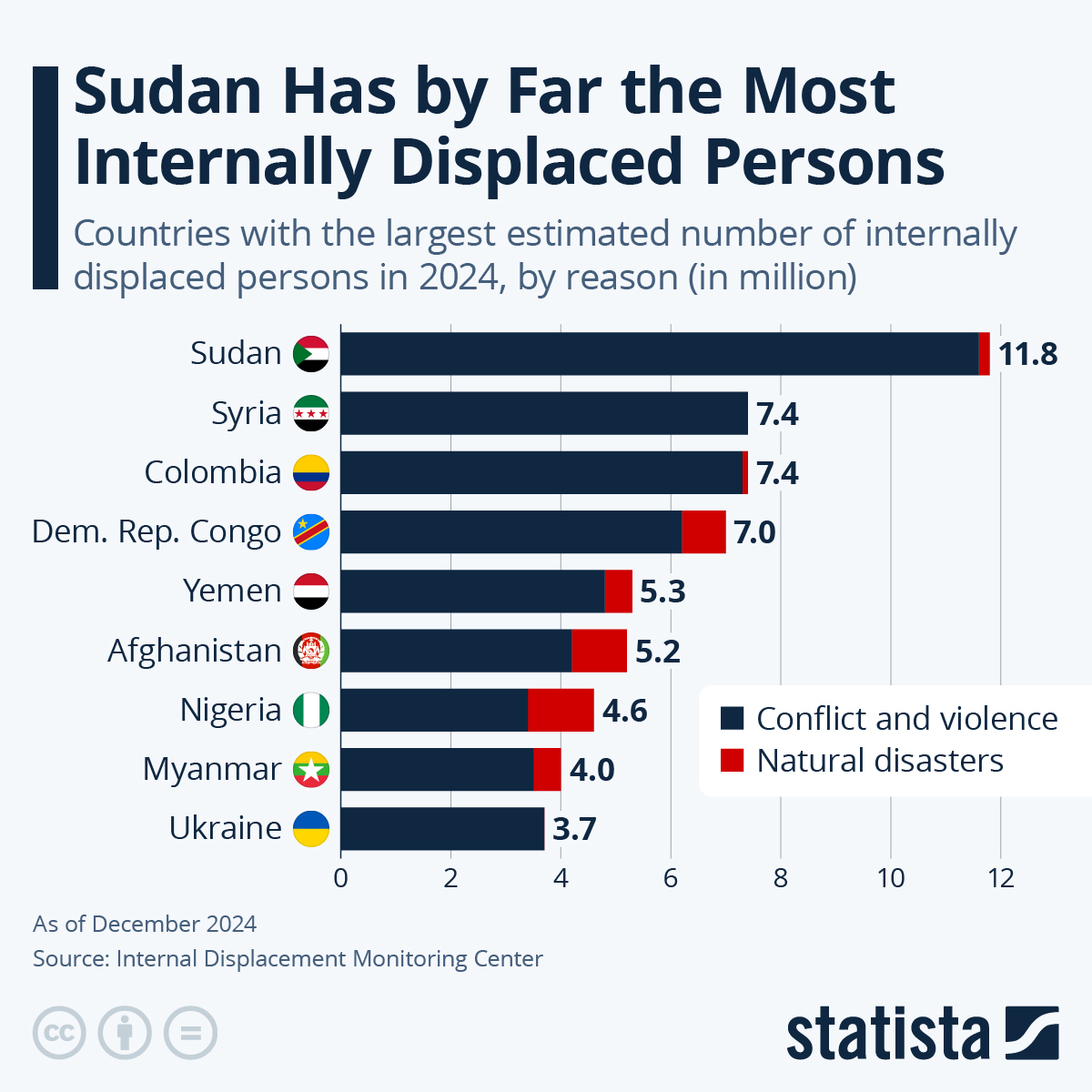 Infographic: Sudan Has by Far the Most Internally Displaced Persons | Statista