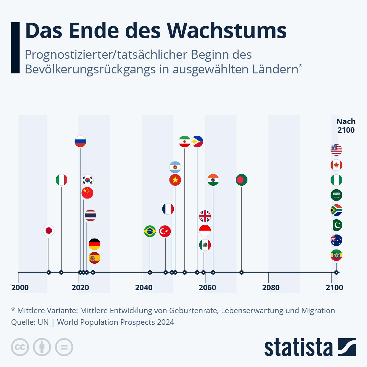 Infografik: Das Ende des Wachstums | Statista