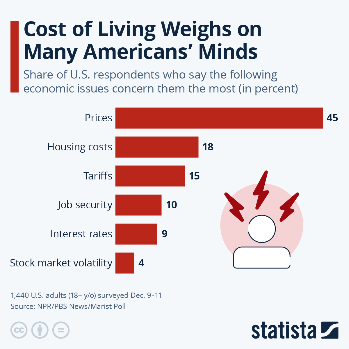 Infographic: Cost of Living Weighs on Many Americans’ Minds | Statista