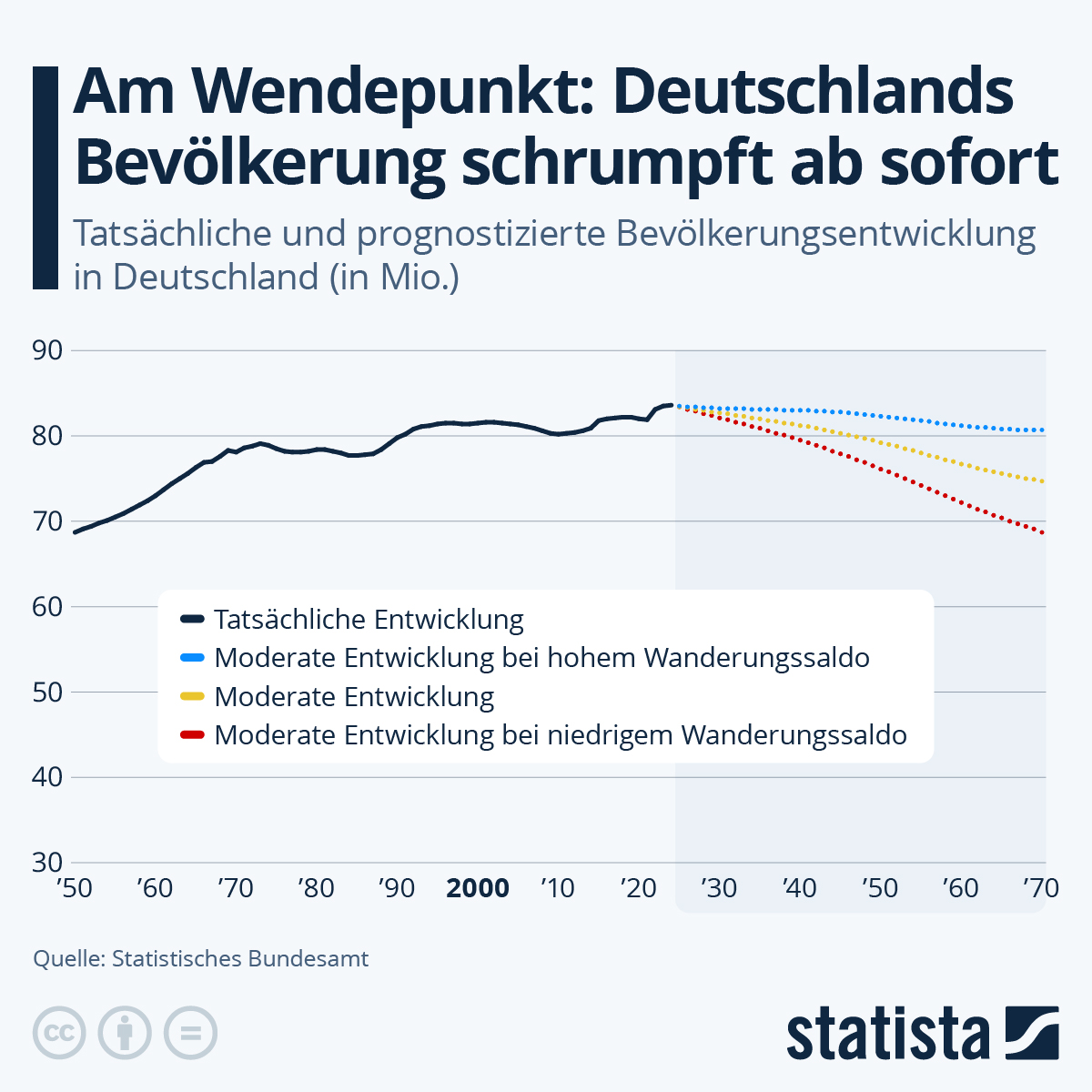 Infografik: Am Wendepunkt: Deutschlands Bevölkerung schrumpft ab sofort | Statista