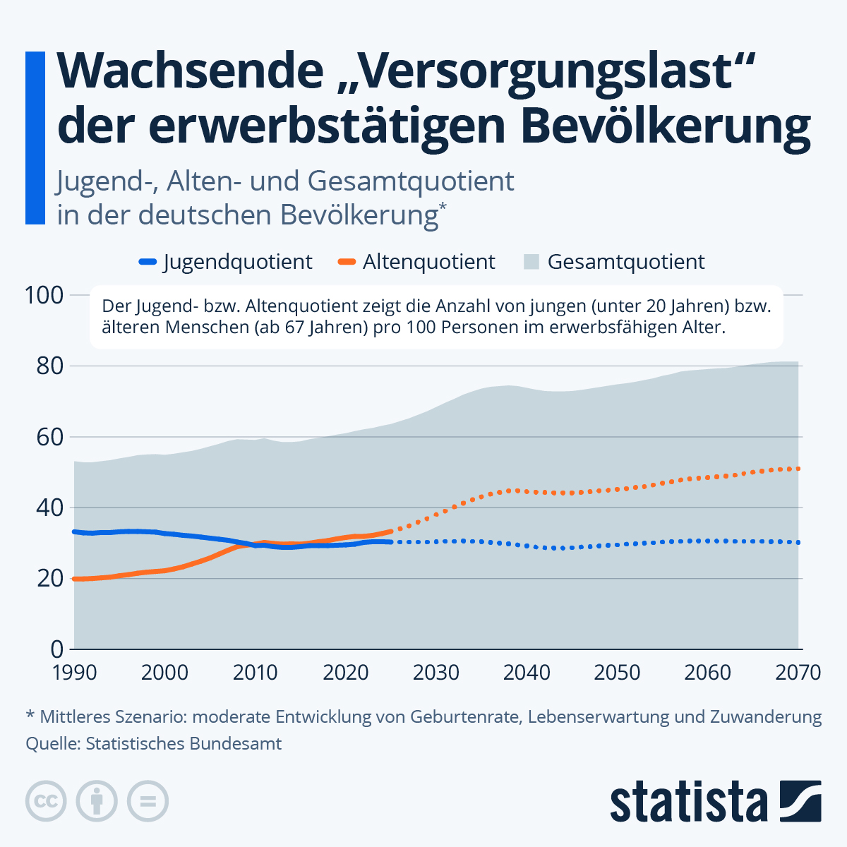 Infografik: Wachsende „Versorgungslast“ der erwerbsfähigen Bevölkerung | Statista