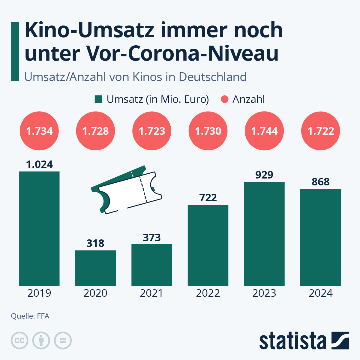 Infografik: Wie entwickelt sich der Kino-Umsatz? | Statista
