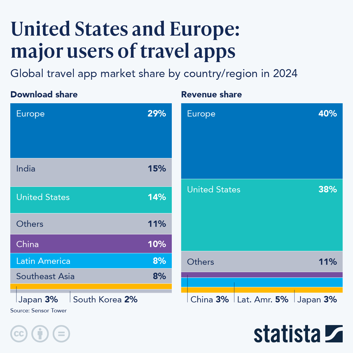 Infographic: India Tops Travel App Downloads While Europe and US Dominate Revenue | Statista